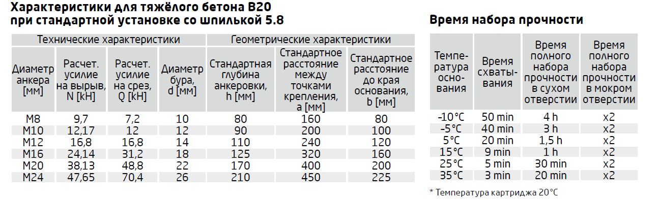 Хим анкера характеристики